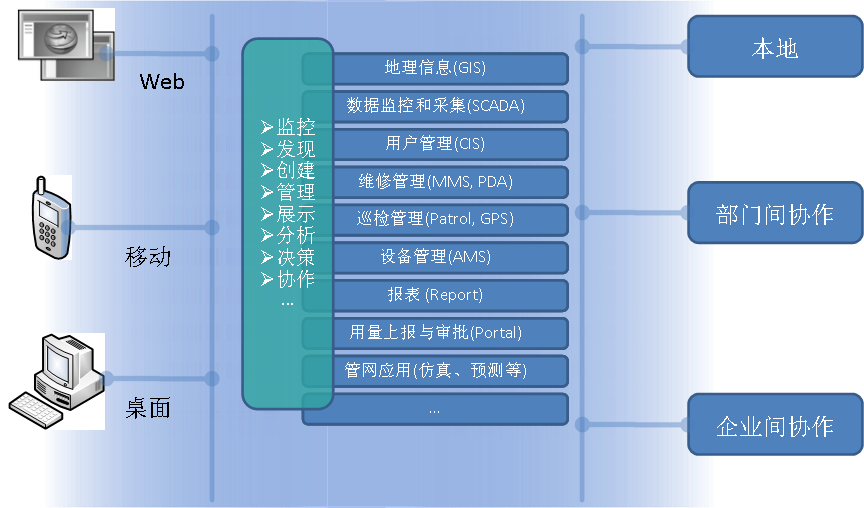城市燃?xì)庹{(diào)度管理系統(tǒng)